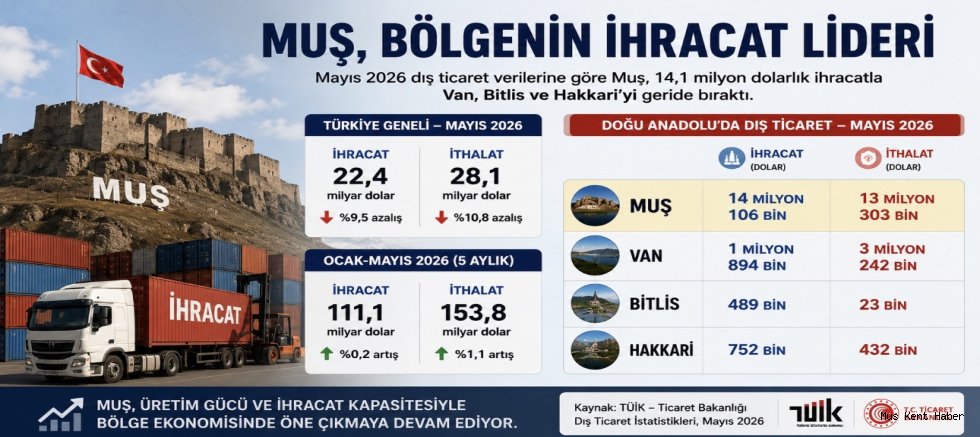 Muş Mayıs Ayında 14,1 Milyon Dolarlık İhracatla Bölgenin Zirvesinde Yer Aldı
