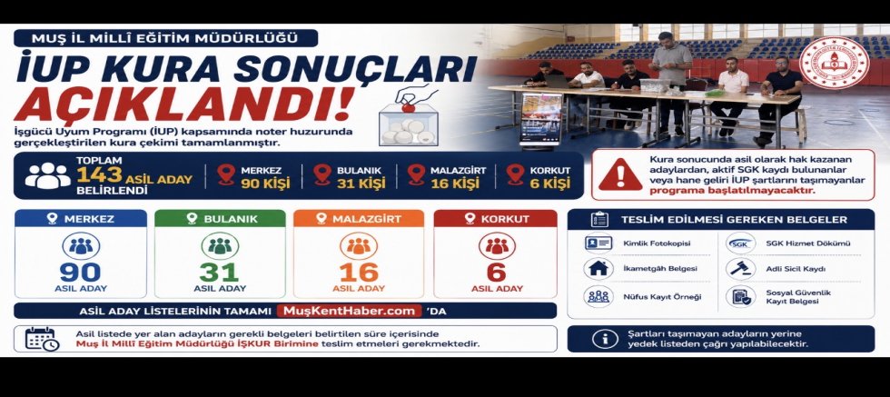 Muş’ta İUP Kura Sonuçları Açıklandı: 143 Asil Aday Belirlendi