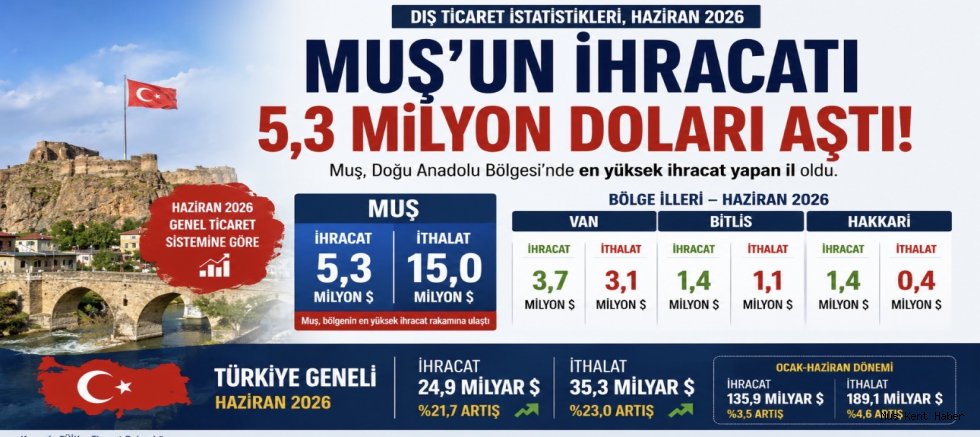 Muş’un Haziran Ayı İhracatı 5,3 Milyon Doları Aştı