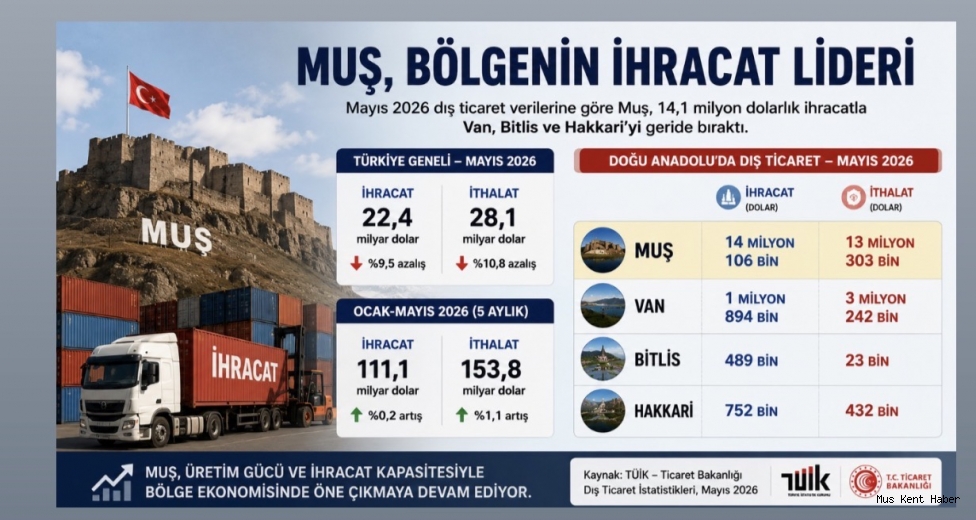 Muş Mayıs Ayında 14,1 Milyon Dolarlık İhracatla Bölgenin Zirvesinde Yer Aldı