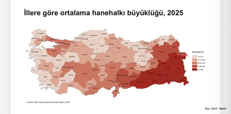 MUŞ’TA HANEHALKI BÜYÜKLÜĞÜ 17 YILDA 6,90’DAN 4,11’E DÜŞTÜ