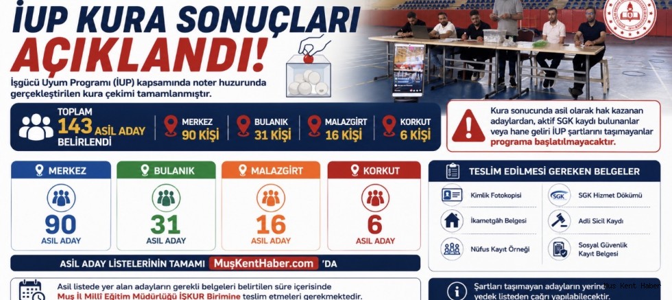 Muş’ta İUP Kura Sonuçları Açıklandı: 143 Asil Aday Belirlendi