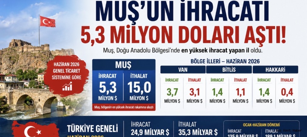 Muş’un Haziran Ayı İhracatı 5,3 Milyon Doları Aştı