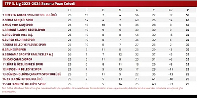 3. Lig 4. Grupta 27. hafta puan durumu ve sonuçlar