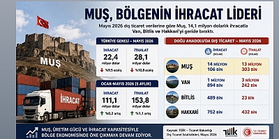 Muş Mayıs Ayında 14,1 Milyon Dolarlık İhracatla Bölgenin Zirvesinde Yer Aldı