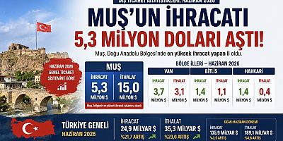 Muş’un Haziran Ayı İhracatı 5,3 Milyon Doları Aştı